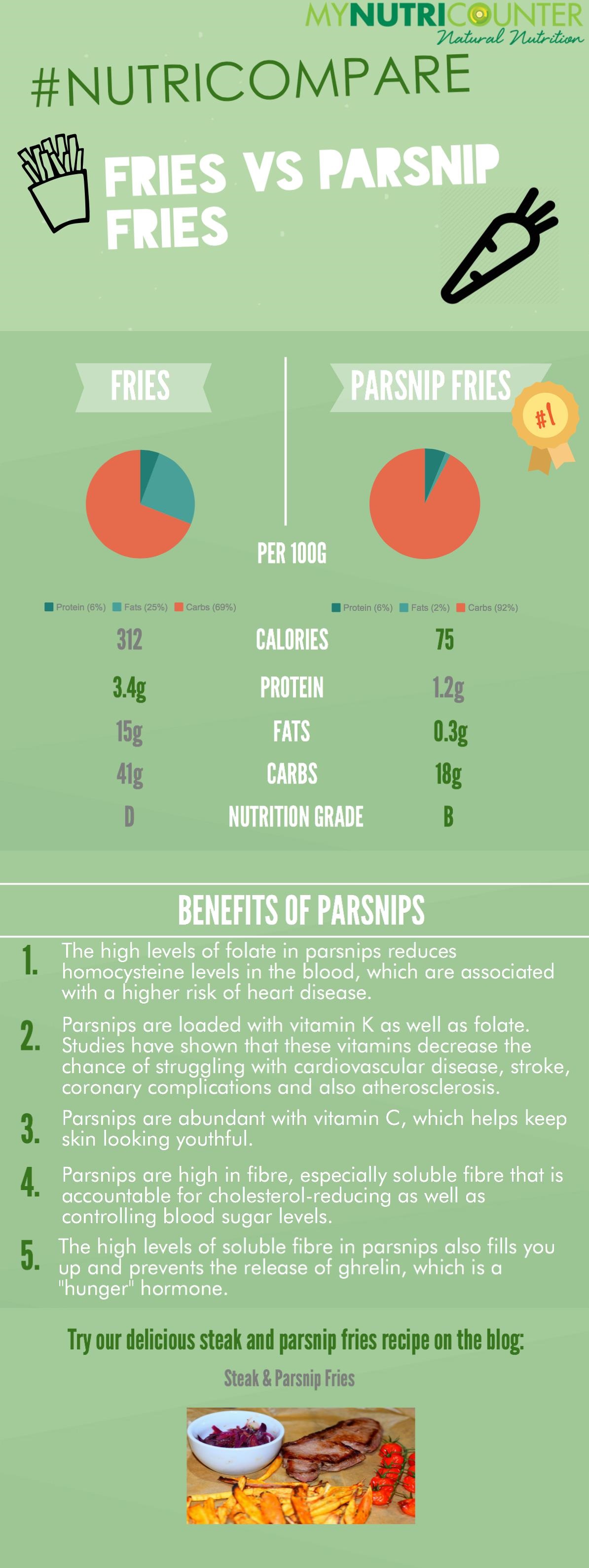 Parnsip Nutrition by MyNutriCounter